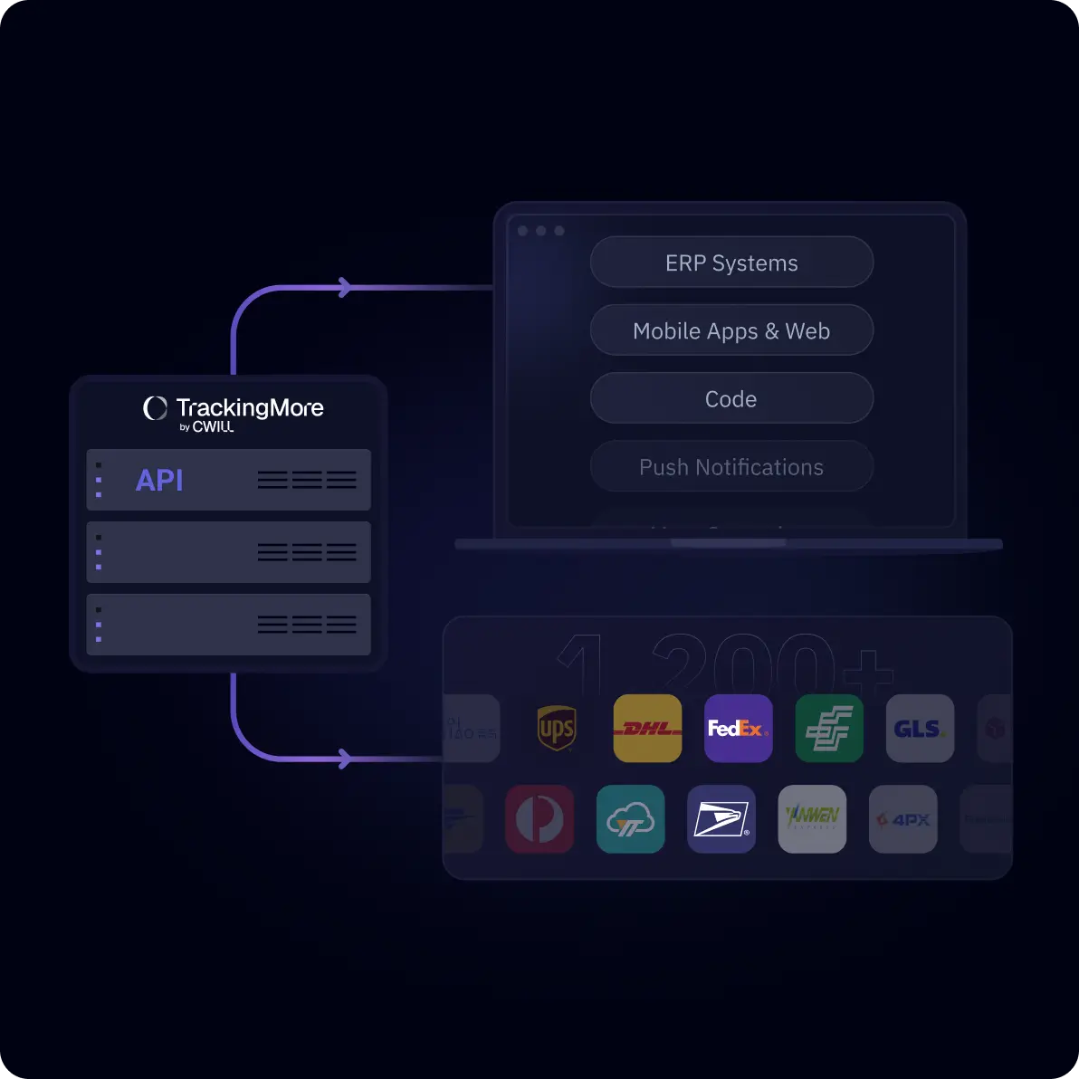 All-in-one shipment tracking API & webhook notifications