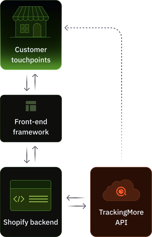 Headless tracking in Shopify Hydrogen and Oxygen framework