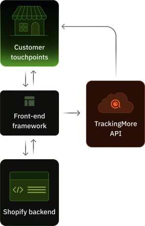 Headless tracking with custom frontend and Shopify admin backend for order management