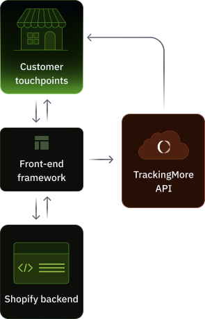 Headless tracking with custom frontend and Shopify admin backend for order management