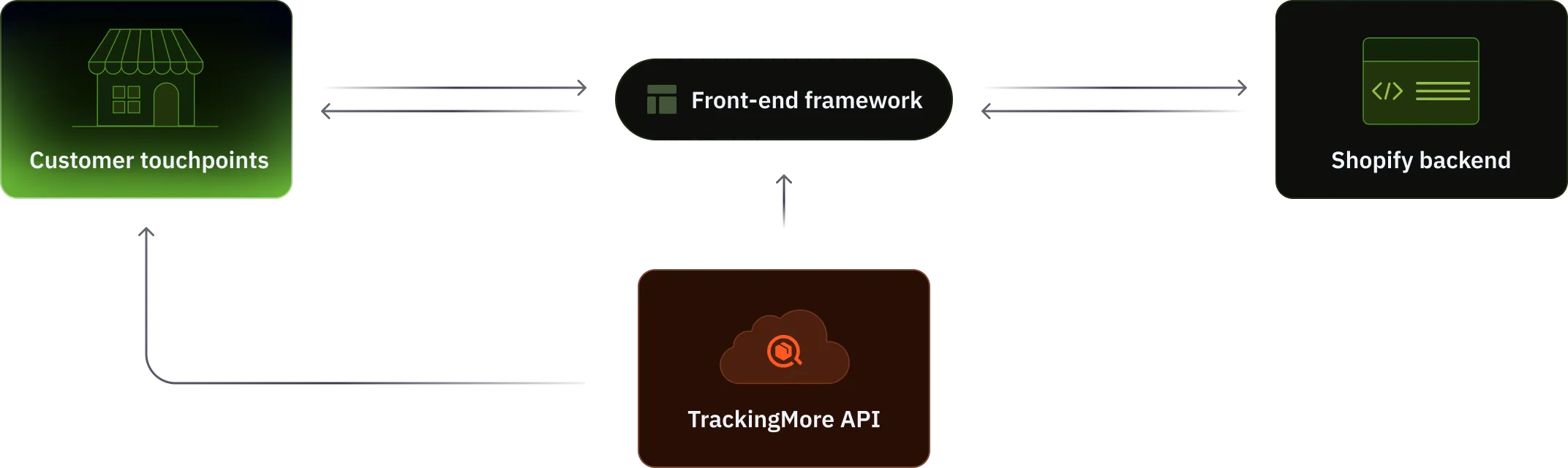 Headless tracking with custom frontend and Shopify admin backend for order management