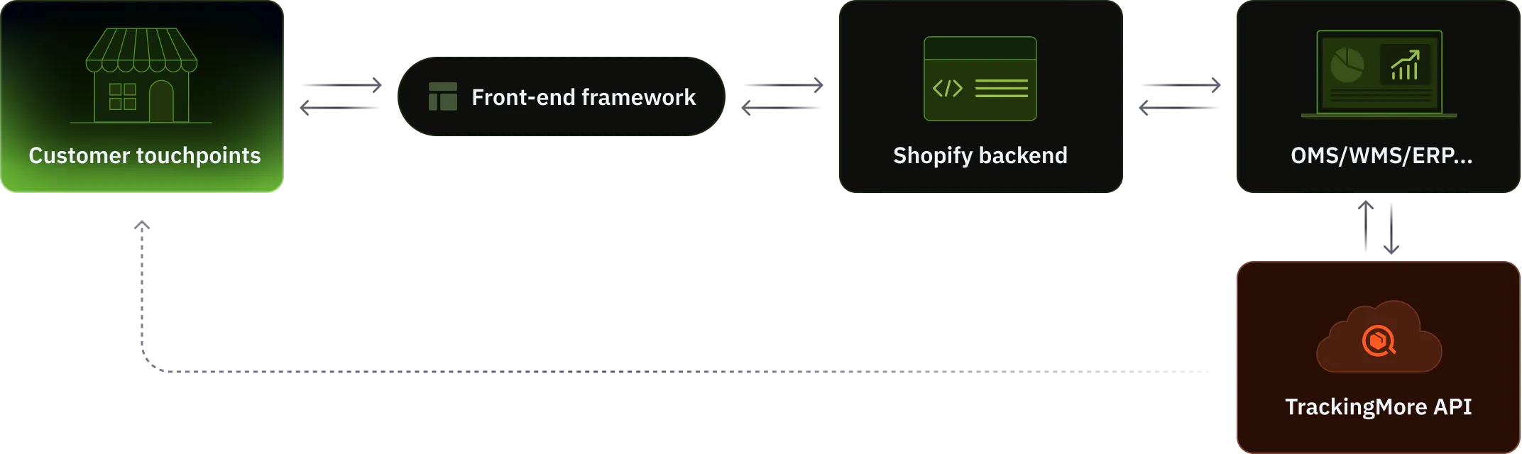 Headless tracking with third-party systems and Shopify as sales channel