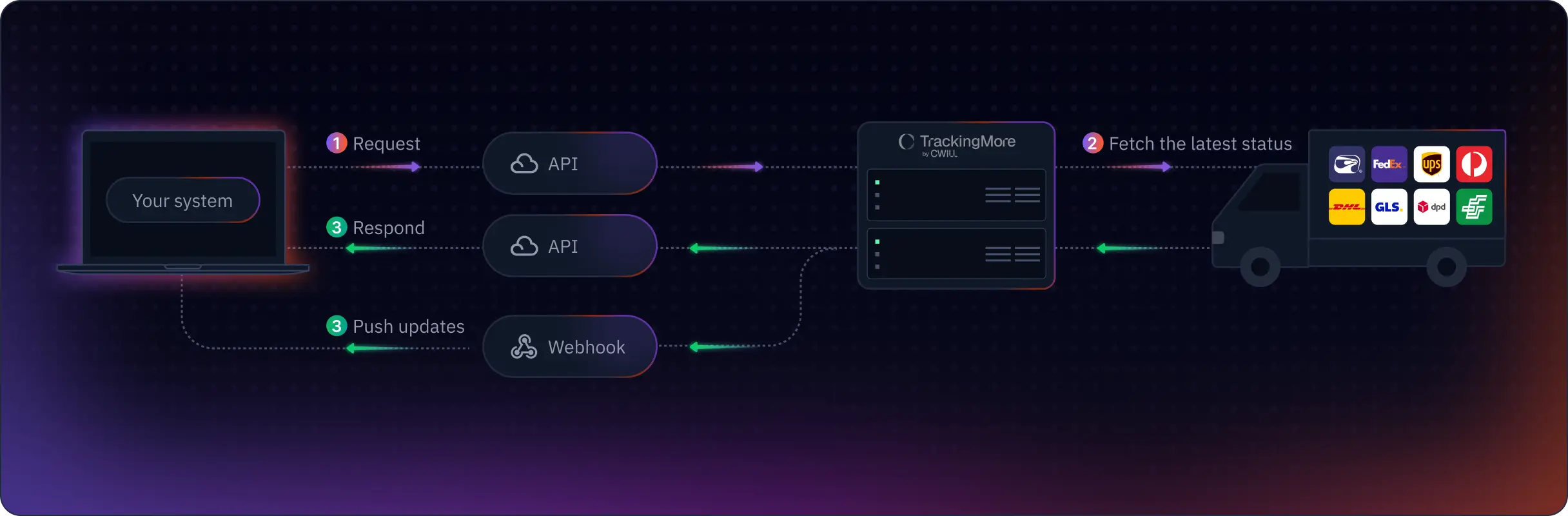 How does TrackingMore API and webhook works?