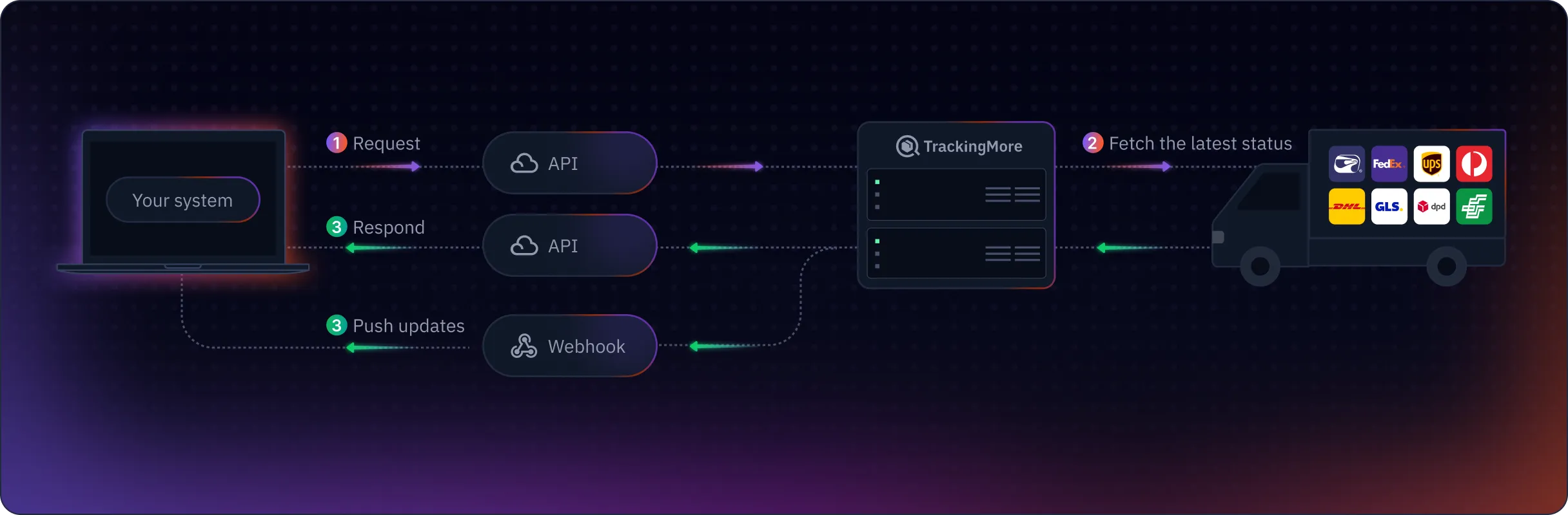 How does TrackingMore API and webhook works?